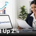SBI General Insurance H1FY26 net profit up 2% at ₹422 crore